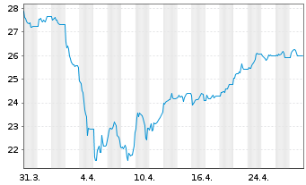 Chart Glbl X ETFS-Gl X COPPER MINERS - 1 Monat