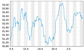 Chart Glbl X ETFS-Gl X COPPER MINERS - 1 Monat