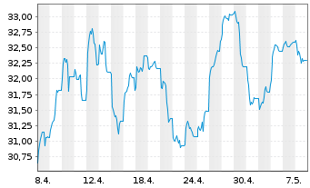 Chart Glbl X ETFS-Gl X COPPER MINERS - 1 mois