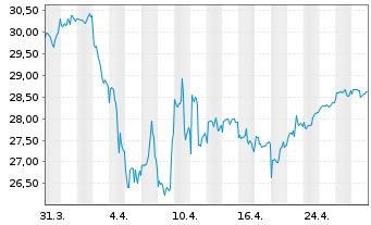 Chart AXA IM Eq.A.Tr.-Glob.Eq.QI Reg. Sh. Cl.B (DL) oN - 1 mois