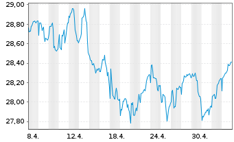 Chart AXA Rosenb.Eq.A.Tr.-Glob.Equi. Reg. Shs Cl.B(DL)oN - 1 Month