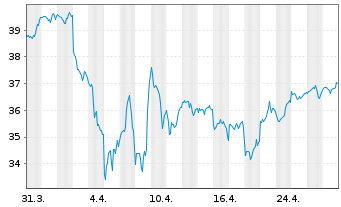 Chart AXA IM Eq.Tr.-AXA IM US E.A. Reg. Sh. Cl.B (DL) oN - 1 Monat