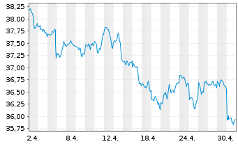 Chart AXA Rosenb.Eq.A.Tr.-US Equity Reg.Sh.Cl.B (DL) oN - 1 Month