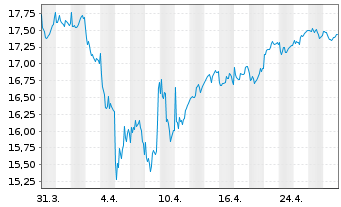 Chart AXA IM Eq.Tr.-Eurobloc Eq. Reg Sh Class B o.N. - 1 Month