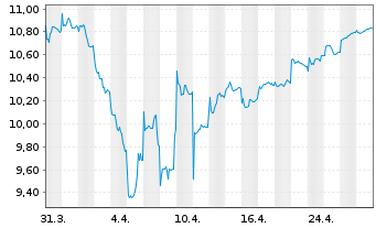 Chart AXA IM Eq.Tr.-AXA IM Japan EquReg.Shs Cl.B (YN) oN - 1 Monat