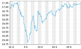 Chart AXA IM Eq.Tr.-Japan Sm.Cap Equ Reg.ShsCl.B (YN) oN - 1 Month