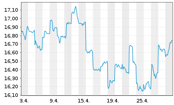 Chart AXA R.Eq.A.T.-Jap.Sm.Cap.Al.Fd Reg.Sh.Cl.B (YN) oN - 1 Month