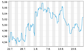 Chart iShs2-iSh.USD Tr.Bd10-20yr ETF Bear.Shs EUR Acc.oN - 1 Monat