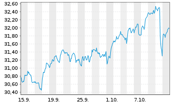 Chart Xtr.IEXtr.NASDAQ 100 Swap ETF Reg.Shs 1C USD Acc. - 1 Monat