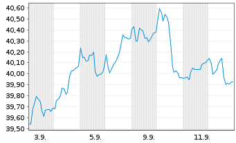 Chart Comgest Growth PLC-Europe Regist.Sh. EUR(ACC)o.N. - 1 Month