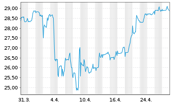 Chart Baring E.M.-Latin America Fund Reg.Units (EO) o.N. - 1 Monat