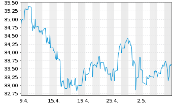 Chart Baring E.M.-Latin America Fund Reg.Units (EO) o.N. - 1 Month