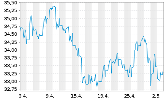 Chart Baring E.M.-Latin America Fund Reg.Units (EO) o.N. - 1 mois