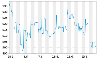 Chart Baring Intl-Hong Kong China Fd R.Un. A Cl.(EO)o.N. - 1 Monat