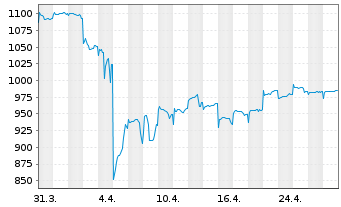 Chart Baring Intl-Hong Kong China Fd R.Un. A Cl.(EO)o.N. - 1 Monat