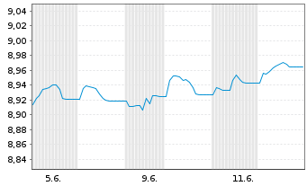 Chart JPM.ETFs(I)G.IG Co.Bd Act.ETF Shs JETFAcH EUR Acc. - 1 Month