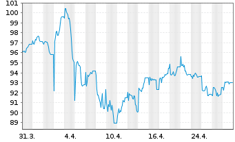 Chart Kerry Group PLC - 1 mois