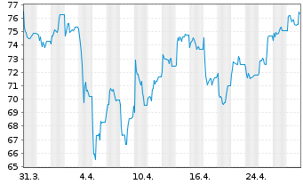 Chart Kingspan Group PLC - 1 Month