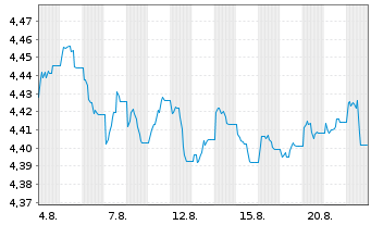 Chart iShs V-iShs iBds Dec32 T$C ETF - 1 Monat
