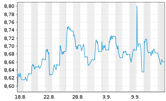 Chart AXA IM Gl.Inf.Lin.Bd Op.ETF USD Dis. - 1 Month