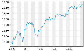 Chart BNP Par.Easy-S&P 500 ESG U.ETF - 1 Monat