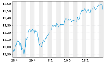 Chart BNP Par.Easy-S&P 500 ESG U.ETF - 1 Month