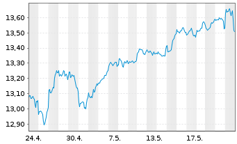 Chart BNP Par.Easy-S&P 500 ESG U.ETF - 1 mois