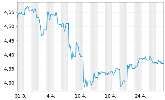 Chart iShsII-Core UK Gilts UCITS ETF USD - 1 Monat