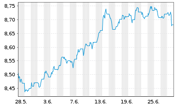 Chart Xtr.(IE)-ESG USD EM Bd Q.We.UE - 1 Monat