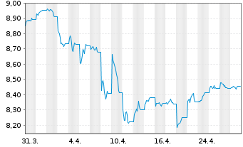 Chart Xtr.(IE)-ESG USD EM Bd Q.We.UE - 1 Monat