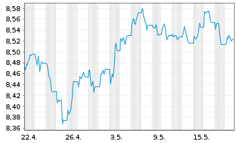 Chart Xtr.(IE)-ESG USD EM Bd Q.We.UE - 1 Month