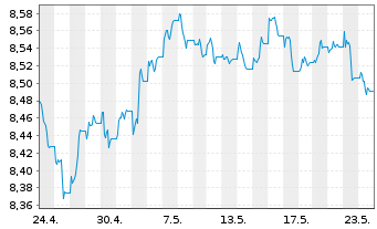 Chart Xtr.(IE)-ESG USD EM Bd Q.We.UE - 1 mois