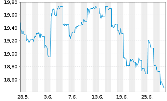 Chart Gl X ETFs II-Gl X China Biot. - 1 Monat