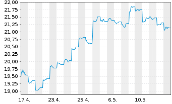 Chart Gl X ETFs II-Gl X China Biot. - 1 mois
