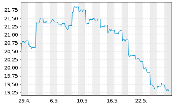 Chart Gl X ETFs II-Gl X China Biot. - 1 Month