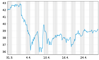 Chart Xtr.IE-S&P 500 Eq.We.ESG ETF USD - 1 Monat