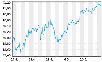 Chart Xtr.IE-S&P 500 Eq.We.ESG ETF USD - 1 Month