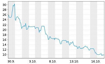 Chart Brera Holdings PLC - 1 Month