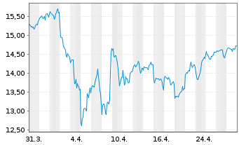 Chart L&G-Metaverse ESG Exclusi.ETF - 1 mois