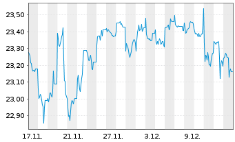 Chart Fi.Tr.Gs-FTV US Eq.Bu.ETF-Oct. - 1 Monat