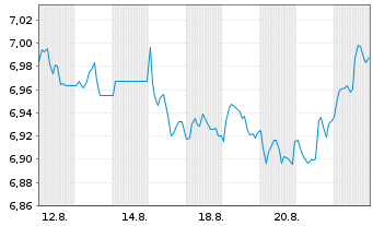 Chart UBS(I)ETF-MSCI CD UNI.U.E. - 1 Month