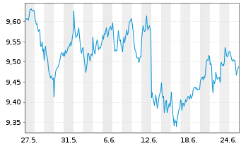 Chart iShs Core FTSE 100 UCITS ETF - 1 Monat