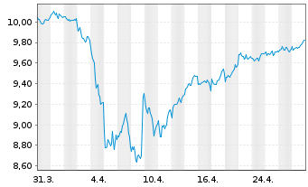 Chart iShs Core FTSE 100 UCITS ETF - 1 Monat