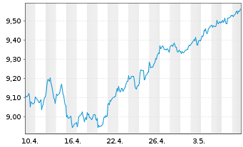 Chart iShs Core FTSE 100 UCITS ETF - 1 mois