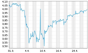 Chart Lazard Gl.Act.F.-Eur.Equity Fd Reg. Sh.Ret.Cl.o.N. - 1 mois