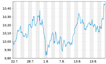 Chart BNPPE-MSCI USA SM.CAP Min TE Shs U.ETF EUR Acc. - 1 Monat