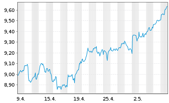 Chart Amu.S&P Gl UTILITIES ESG ETF - 1 mois
