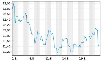 Chart iShs iB.De.29 T.DL.Tr.U.E Reg.Shs () USD Acc. oN - 1 Monat