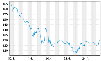 Chart Icon PLC - 1 Month