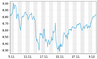 Chart SSGA SPDR EOII-S.M.Res.Fut.ETF - 1 Month